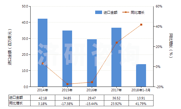 2014-2018年3月中國混合烷基苯和混合烷基萘(品目2707及2902的貨品除外)(HS38170000)進(jìn)口總額及增速統(tǒng)計
